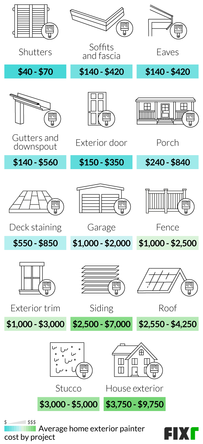 Cost To Hire A Painter