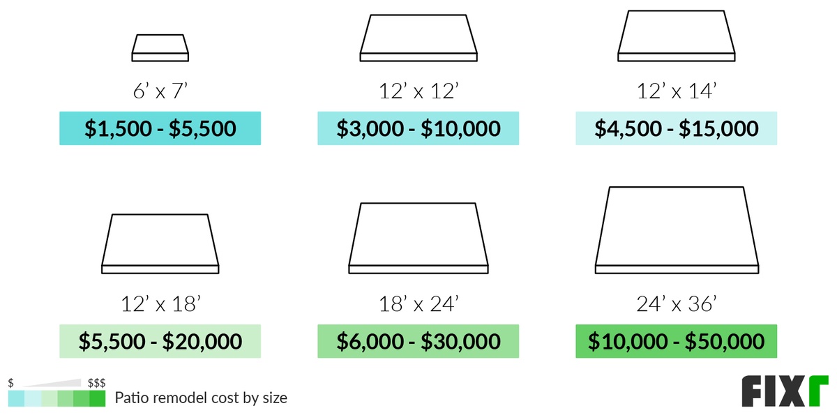 Patio Remodel Cost Cost to Renovate a Patio