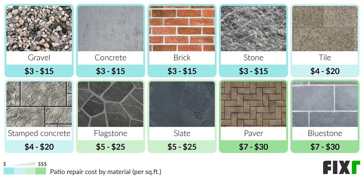 Cost per Sq.Ft. to Repair a Patio by Material: Concrete, Brick, Stone, Stamped Concrete, Flagstone, Slate, Paver... Cost per Sq.Ft. to Repair a Patio by Material: Concrete, Brick, Stone, Stamped Concrete, Flagstone, Slate, Paver... (desktop)