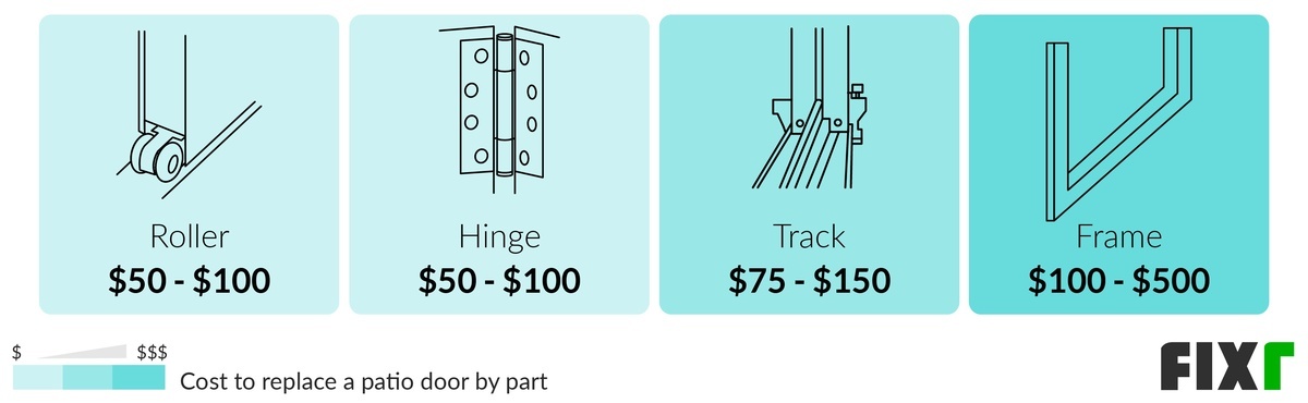 Cost to Replace a Patio Door Roller, Hinge, Track, or Frame Cost to Replace a Patio Door Roller, Hinge, Track, or Frame (desktop)