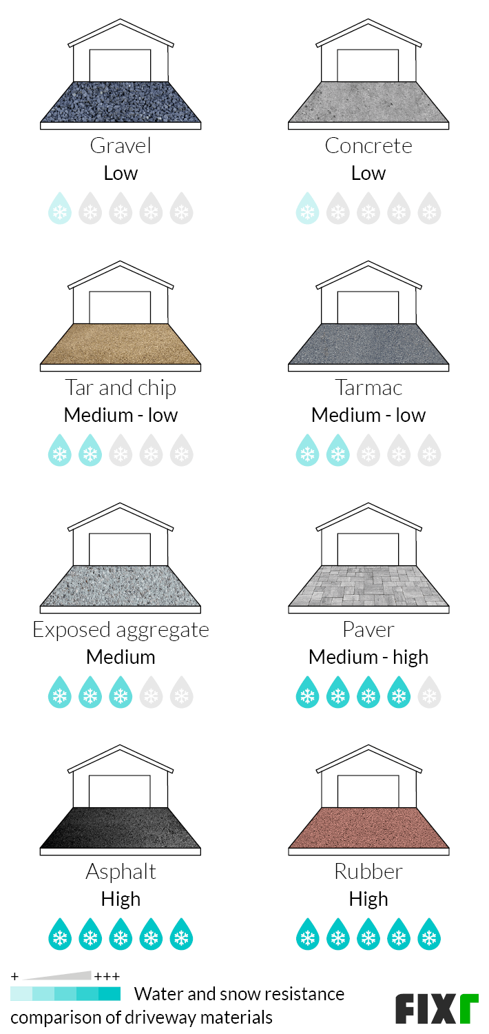 Comparison of the water and snow resistance level of driveway materials: gravel, concrete, tar and chip, tarmac, exposed aggregate, paver, asphalt... (mobile)