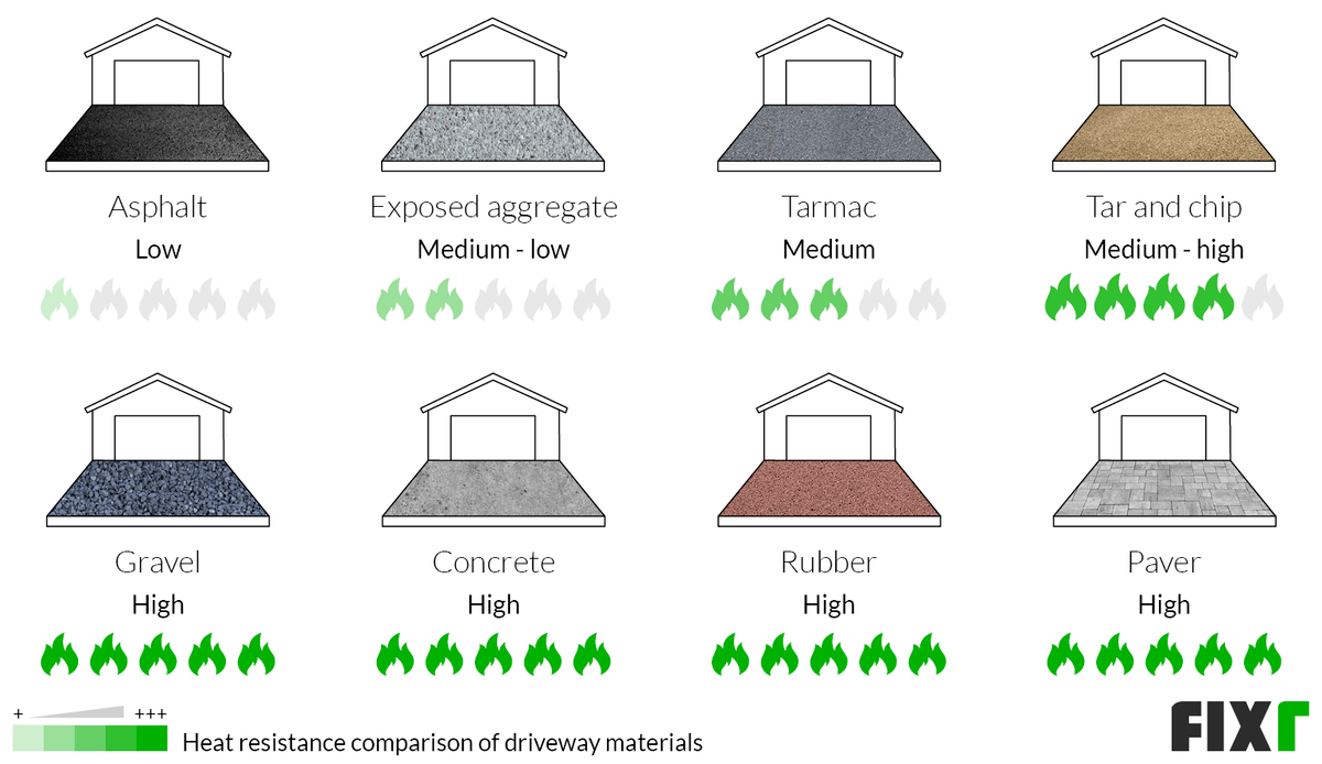 Comparison of the heat resistance level of driveway materials: asphalt, exposed aggregate, tarmac, tar and chip, gravel, concrete, rubber... (desktop)