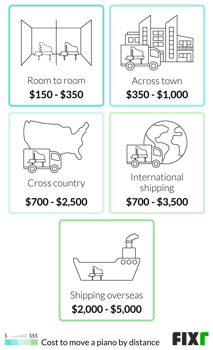 How Much Do Piano Movers Charge  