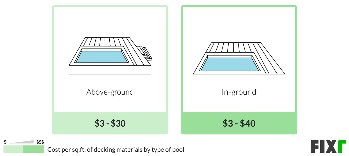 Cost of Above-Ground and In-Ground Pool Decking Materials per Sq.Ft. Cost of Above-Ground and In-Ground Pool Decking Materials per Sq.Ft. (desktop)