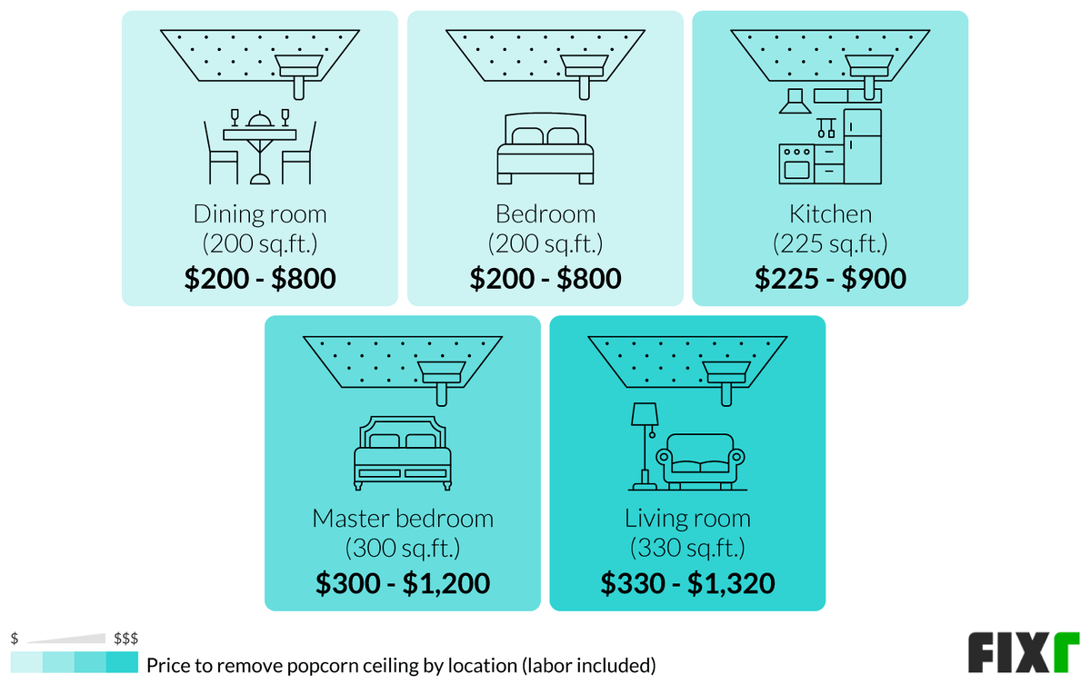 Fixr Com Cost To Remove Popcorn Ceiling