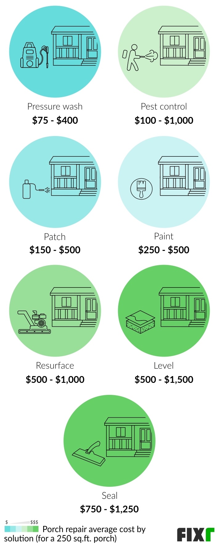 Cost to Repair a Porch by Solution: Pressure Wash, Pest Control, Patch, Paint, Resurface, Level, and Seal Cost to Repair a Porch by Solution: Pressure Wash, Pest Control, Patch, Paint, Resurface, Level, and Seal (mobile)