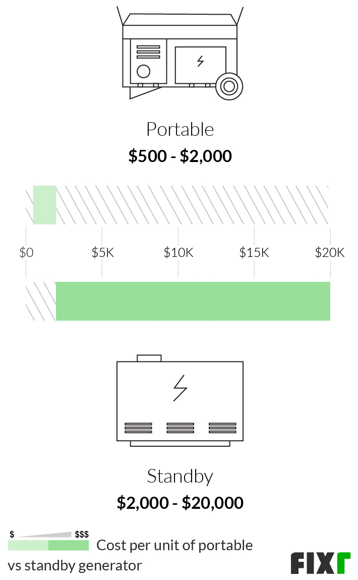 Cost of deals installing a generator