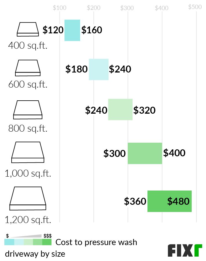 Pressure washing cost store per square foot