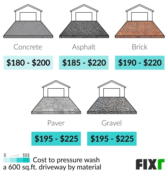 Pressure wash house deals cost