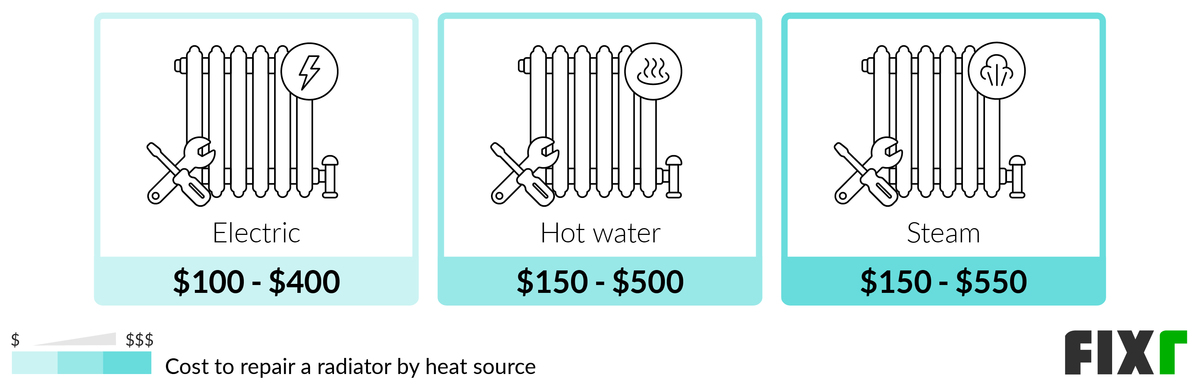 Cost To Fix Radiator