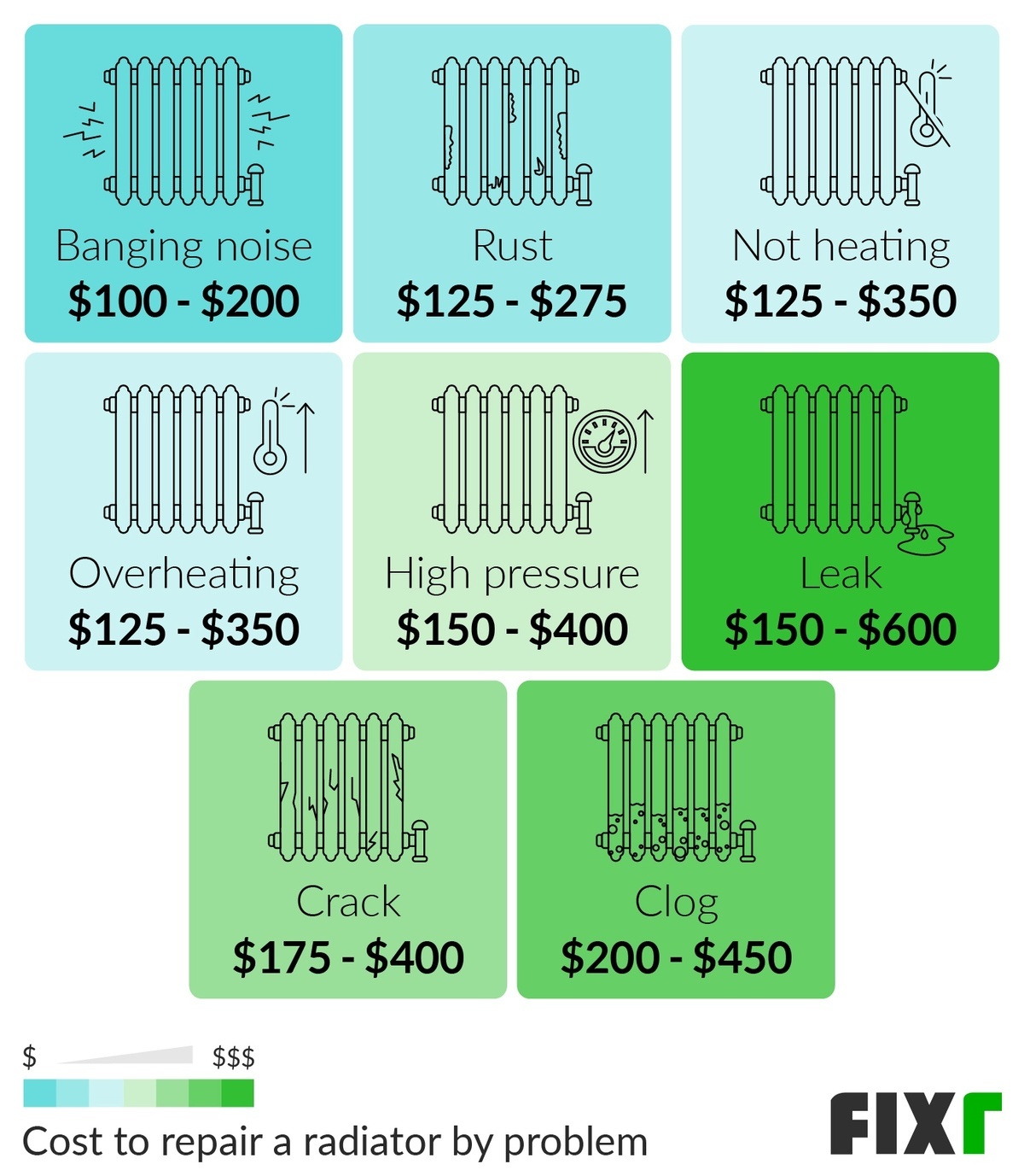  Cost to Repair a Radiator