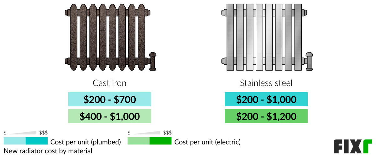 Cost Of New Radiator For Home