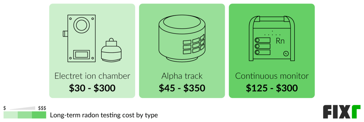 Everything About Getting a Radon Inspection: Cost Factors and
