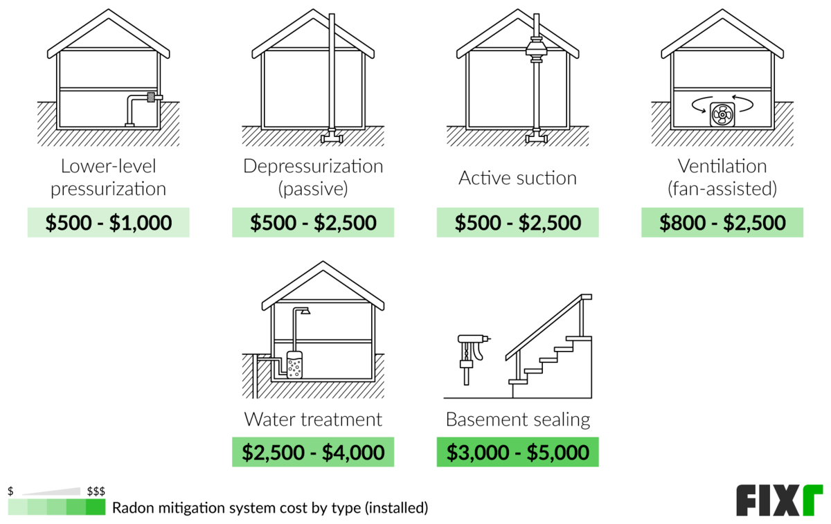 Everything About Getting a Radon Inspection: Cost Factors and