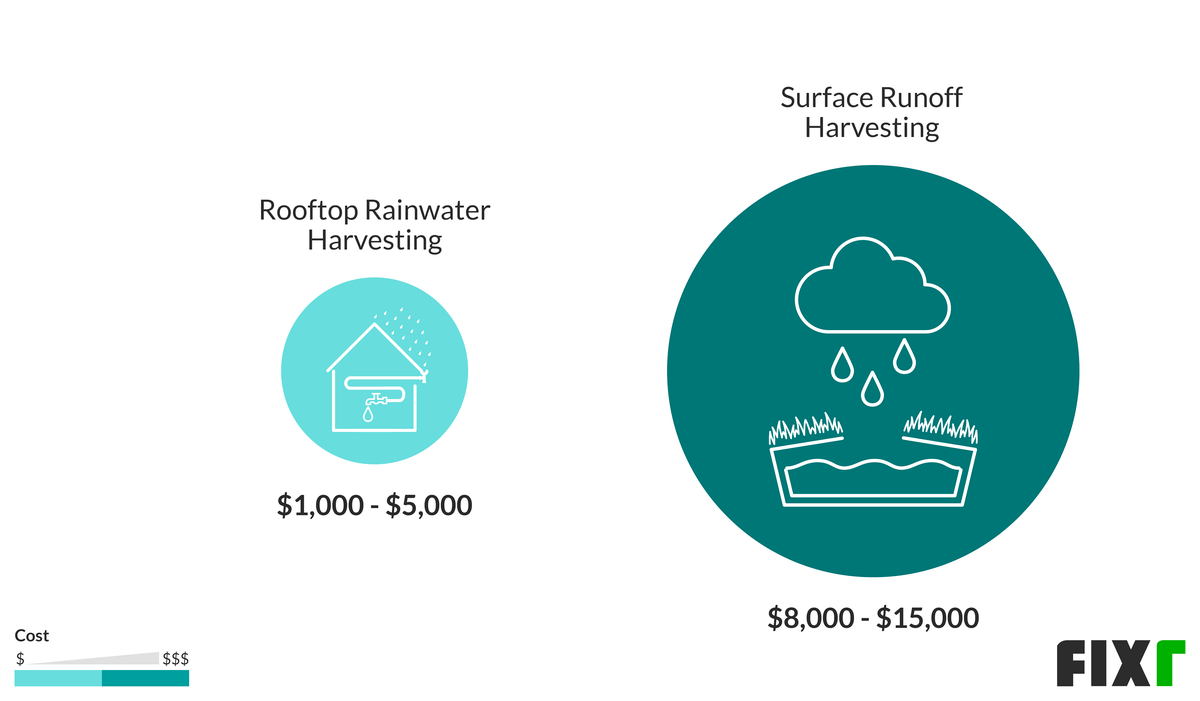 How much does it cost to install a rainwater collection system?