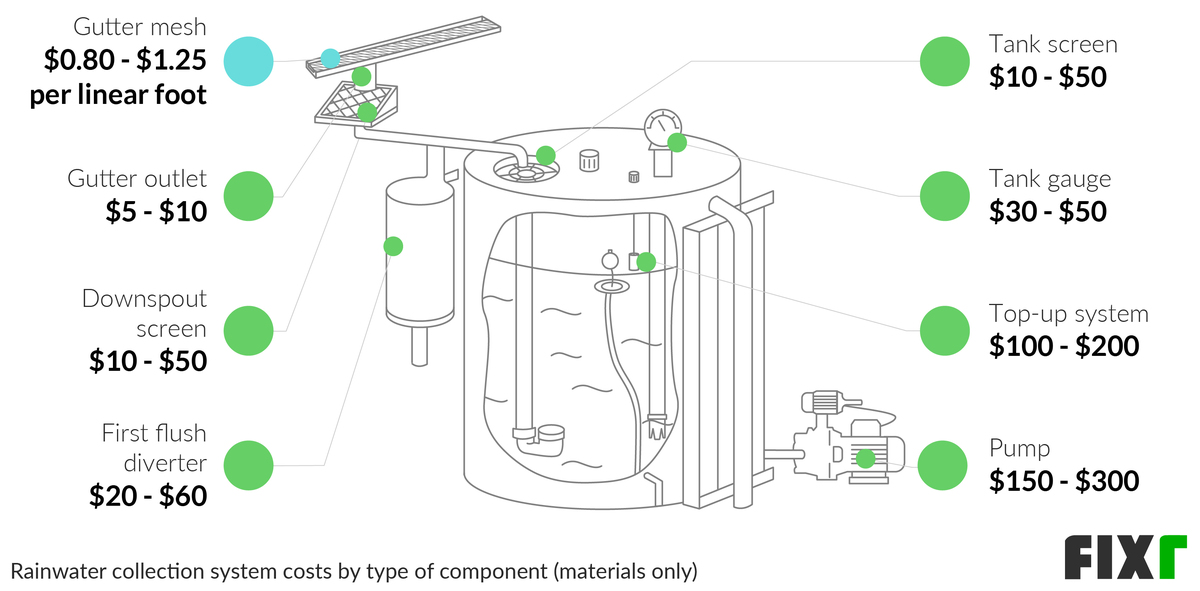 Tank Material  Rainwater Harvesting