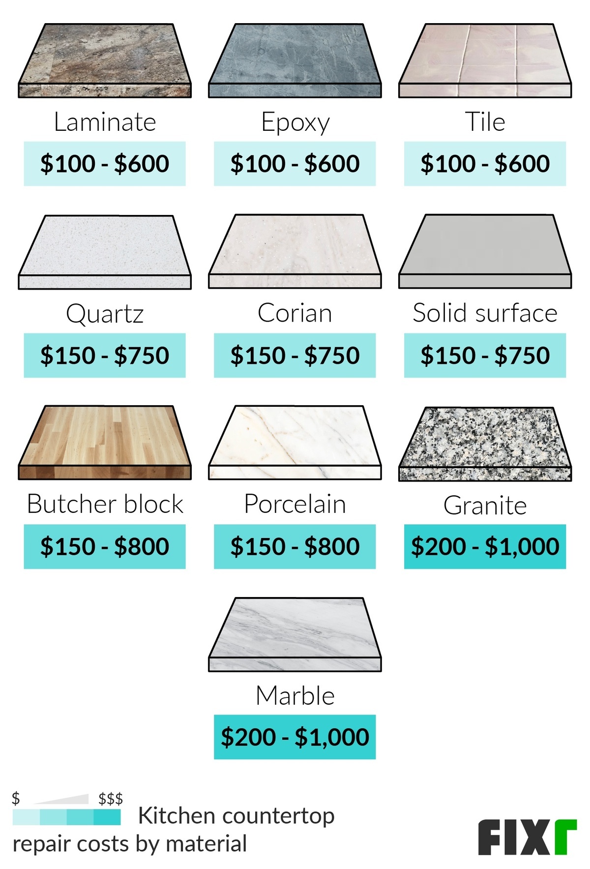 How Much do Different Countertops Cost?