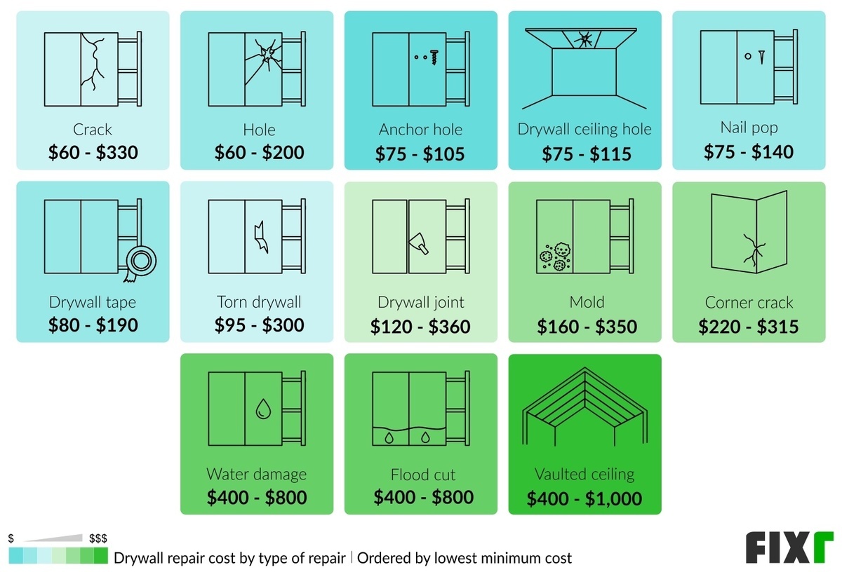 Fixr Com Cost To Repair Drywall