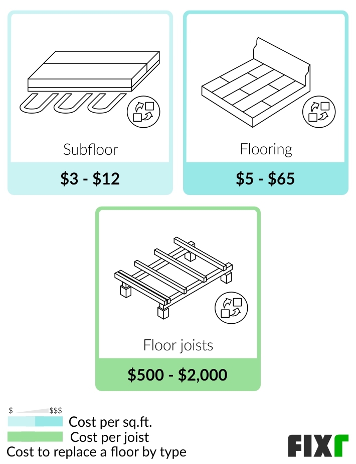 What's the Average Cost of Floor Repairs?