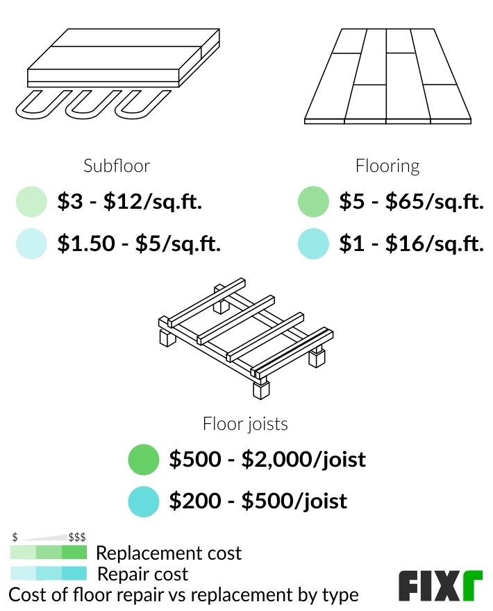 Fixr Com Floor Repair Cost Sagging