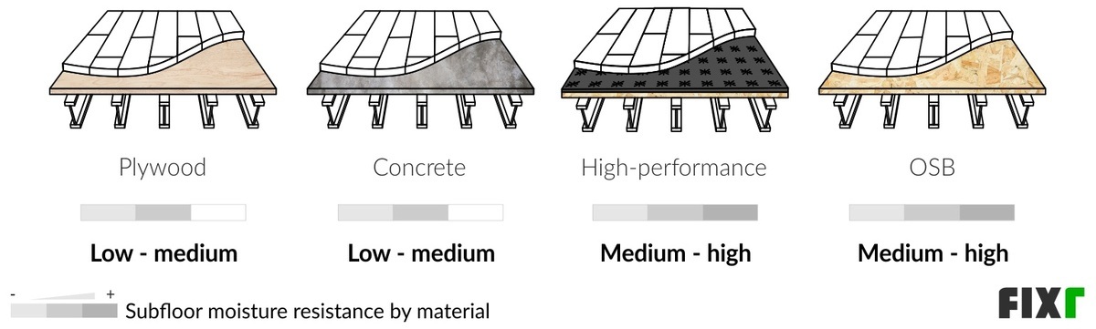 Water and moisture resistance of plywood, concrete, high-performance, and OSB subfloor (desktop)