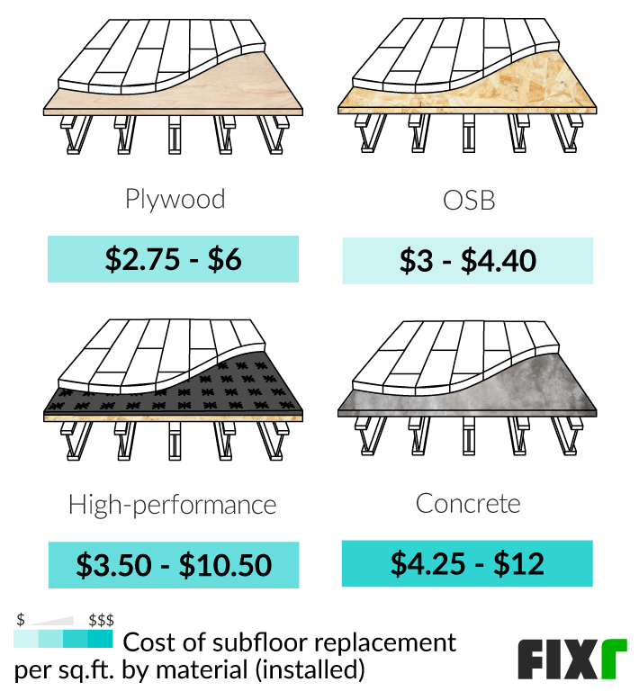 Cost To Replace Floor Joists And Subfloor Australia Floor Roma