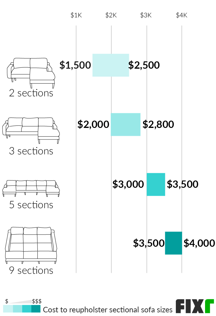 Cost to reupholster cushions sale