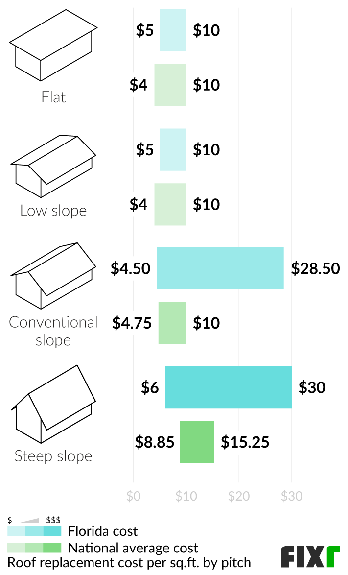 2023 Cost to Replace a Roof in Florida New Roof Cost in