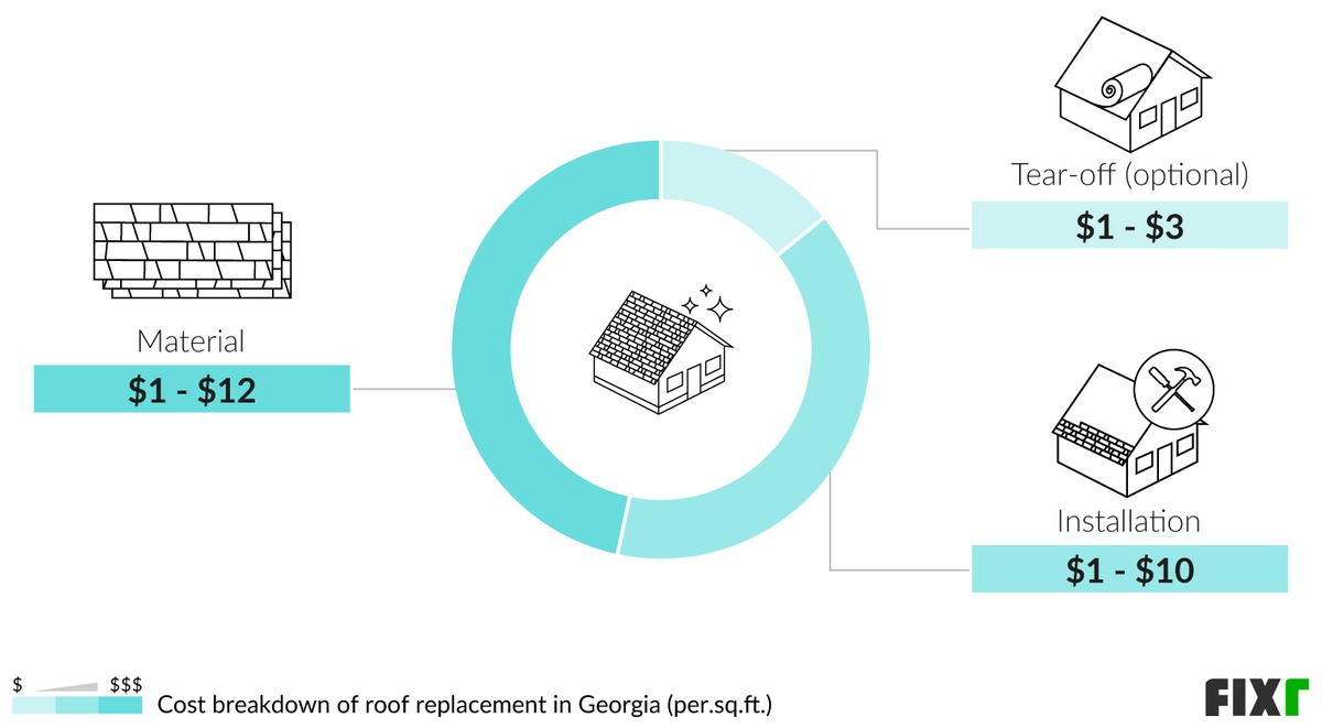 Roof Replacement Cost