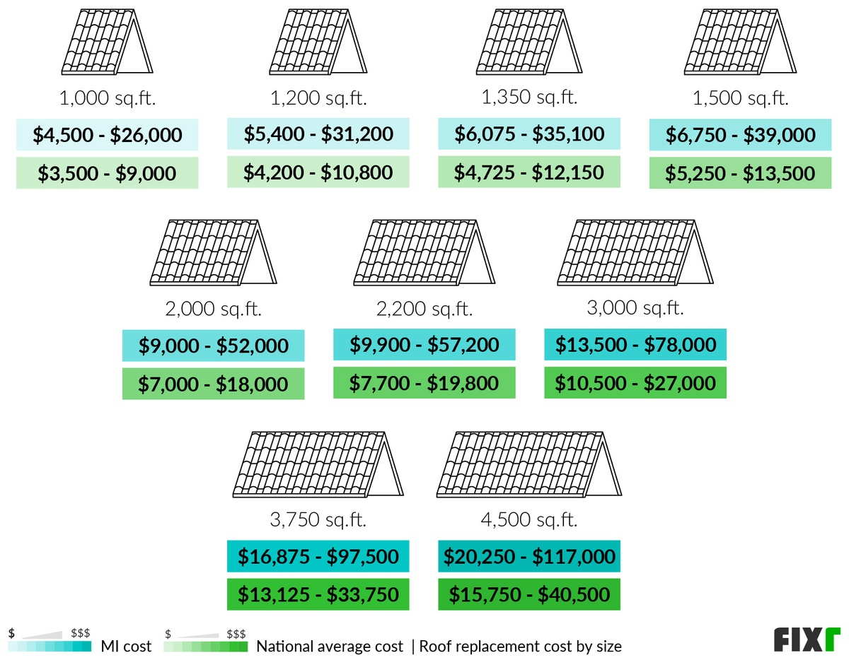 New Roof Cost Michigan