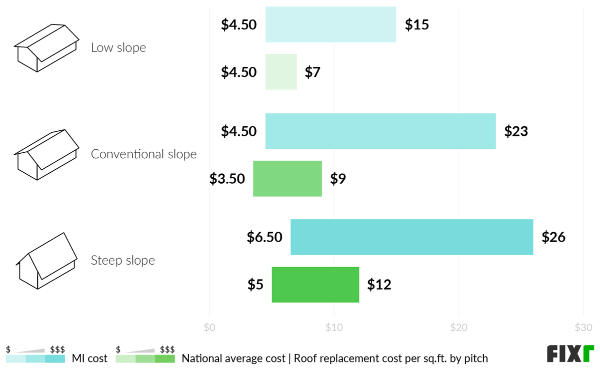 New Roof Cost Michigan