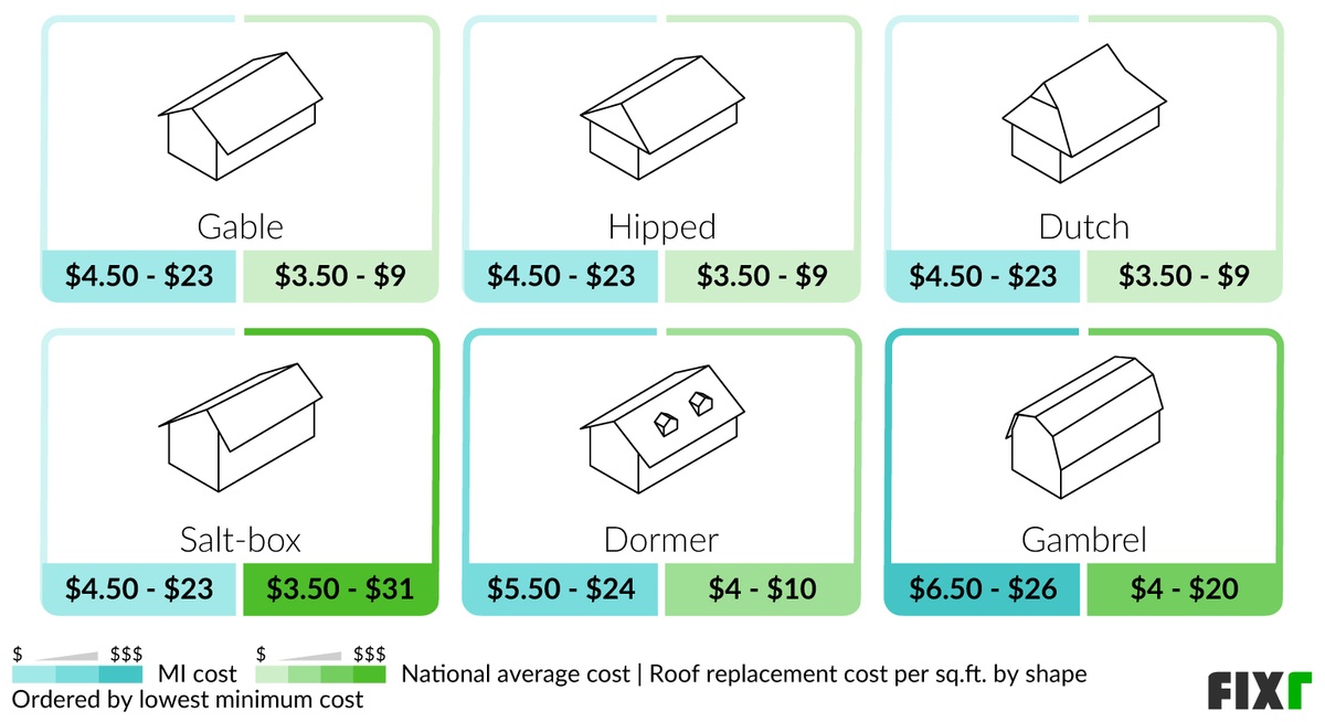 New Roof Cost Michigan