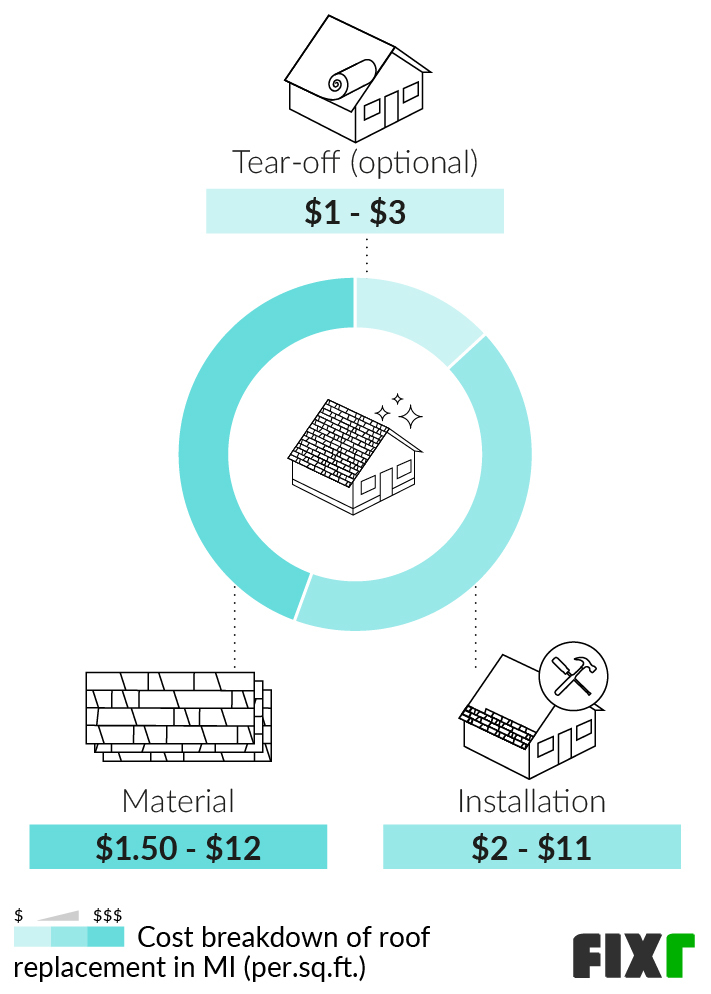 New Roof Cost Michigan