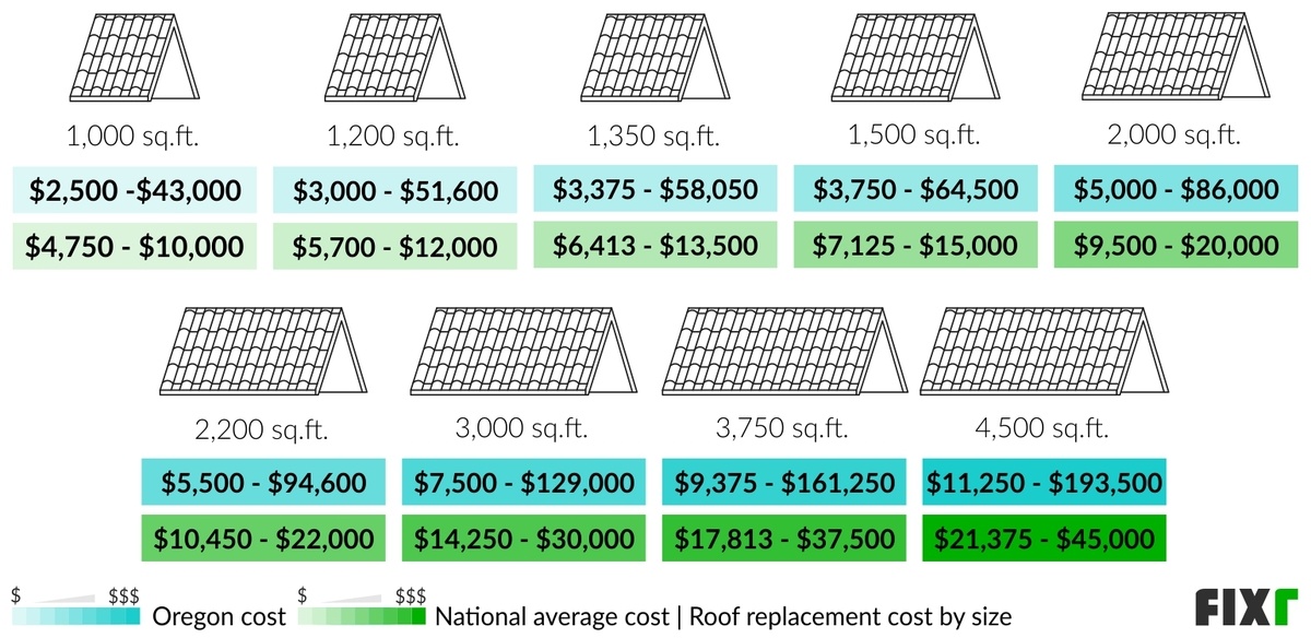 Roof Replacement Cost in Oregon