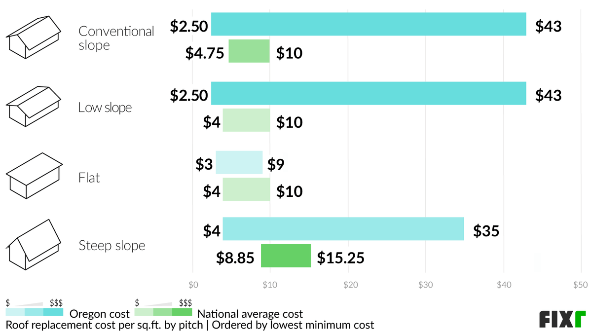 Roof Replacement Cost in Oregon