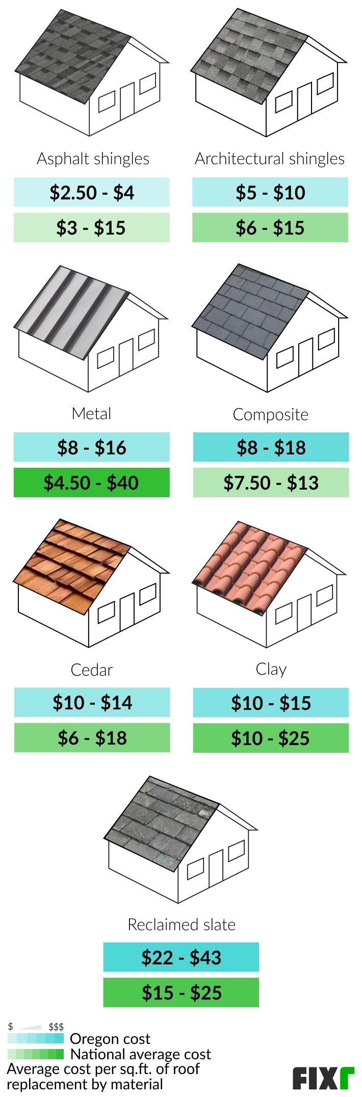 Roof Replacement Cost in Oregon