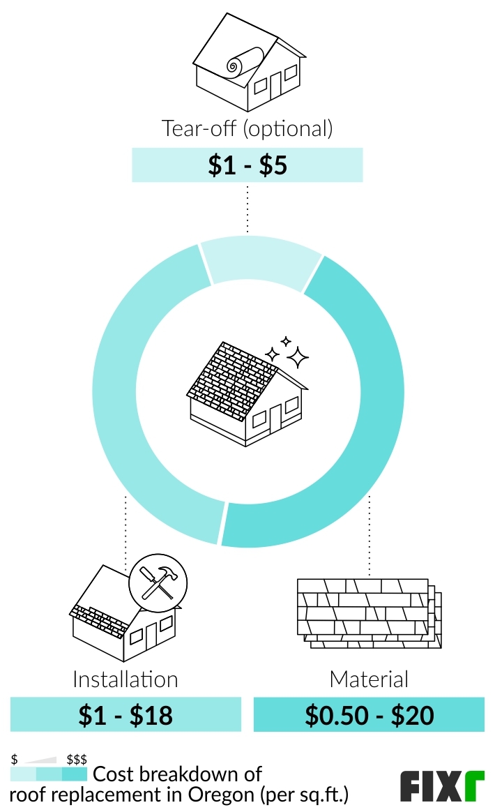 Roof Replacement Cost in Oregon