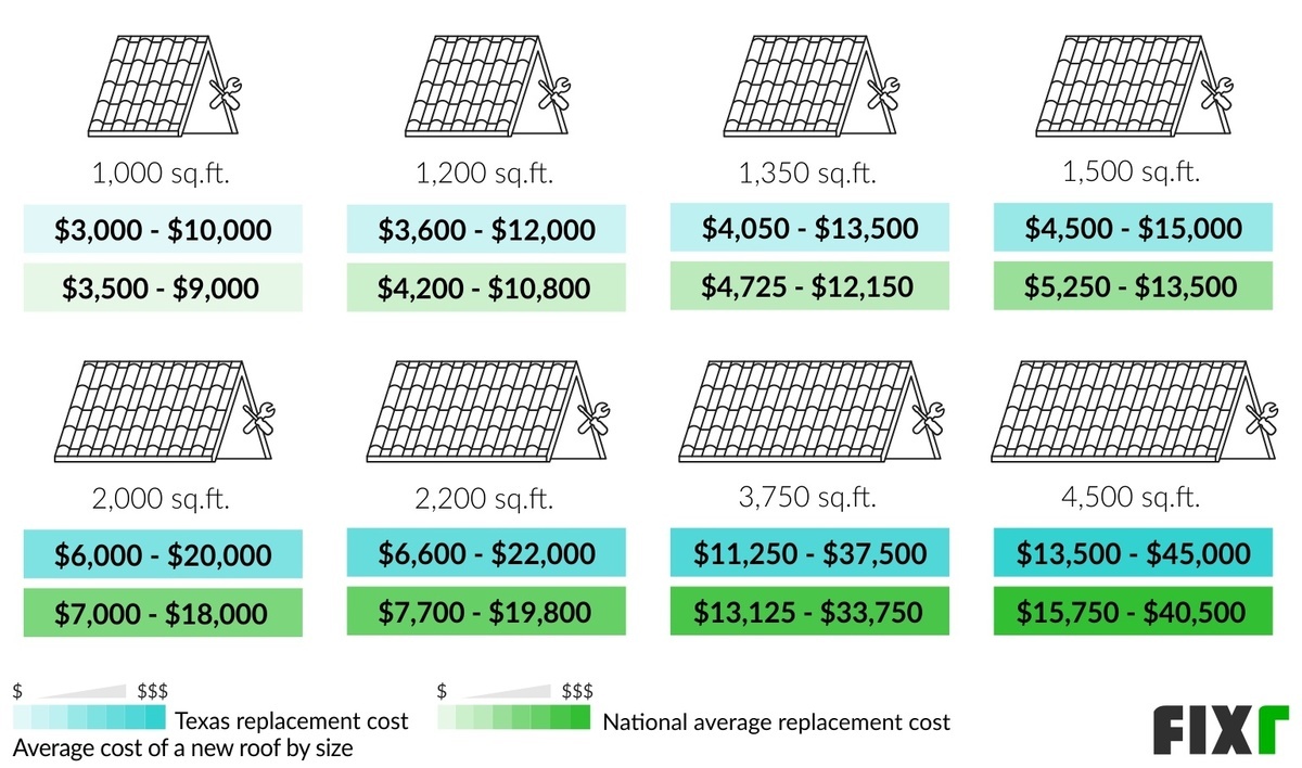 Cost to Replace a Roof in Texas Cost of a New Roof in Texas