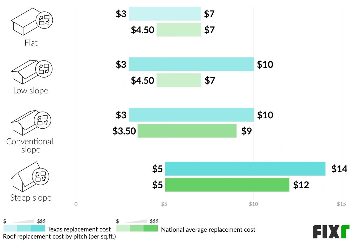 Cost to Replace a Roof in Texas Cost of a New Roof in Texas