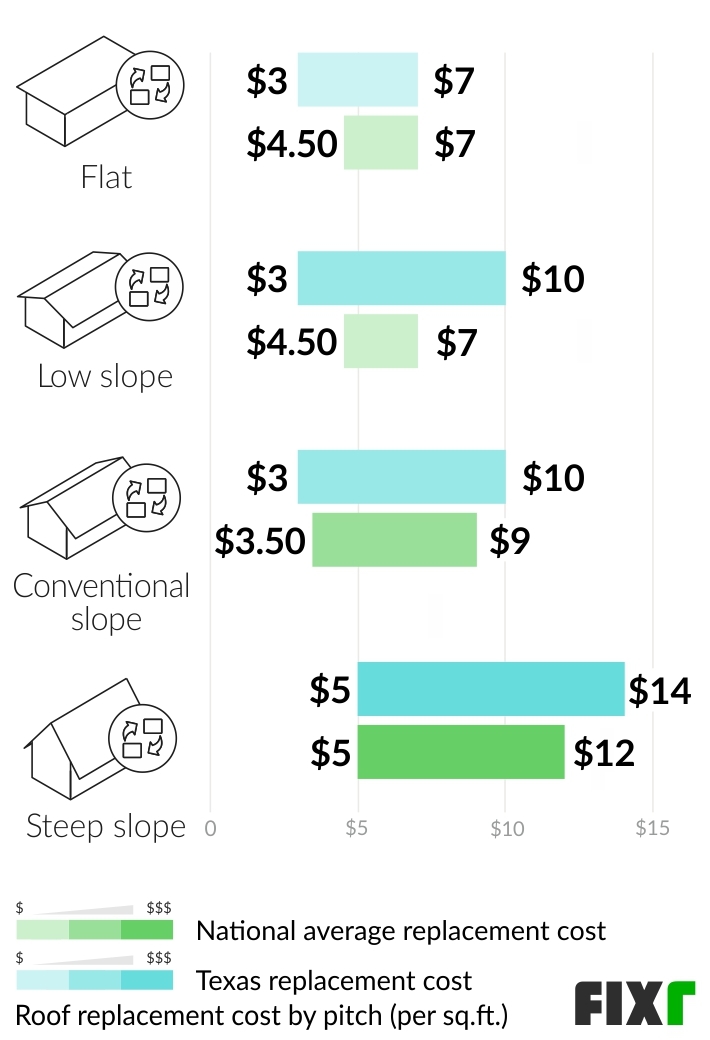 Cost to Replace a Roof in Texas Cost of a New Roof in Texas