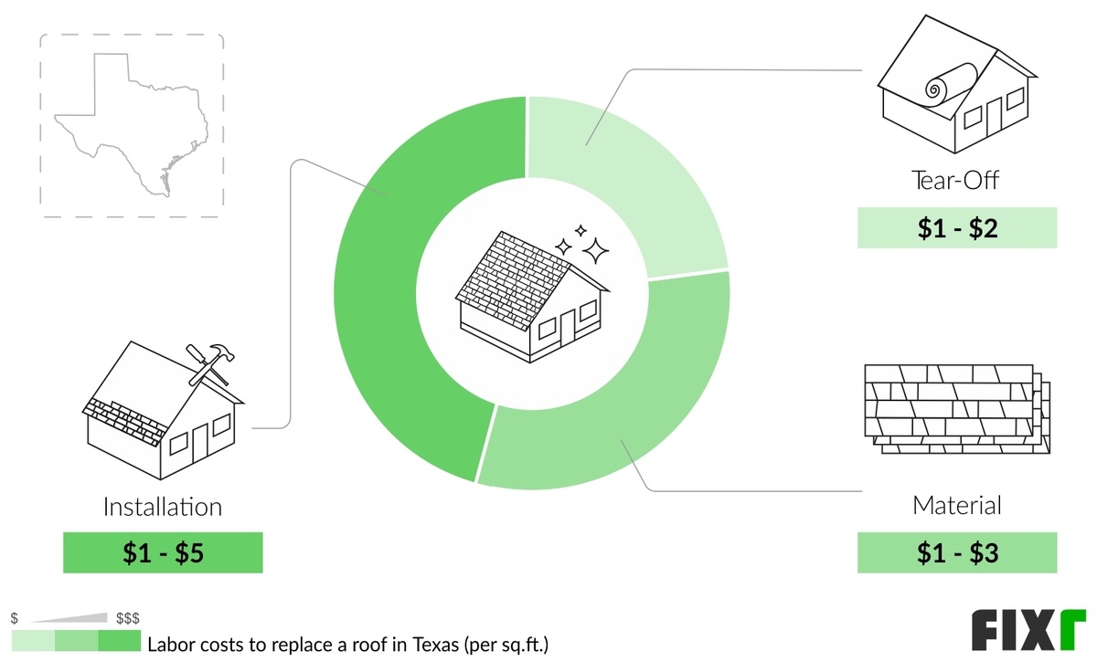 Cost to Replace a Roof in Texas Cost of a New Roof in Texas