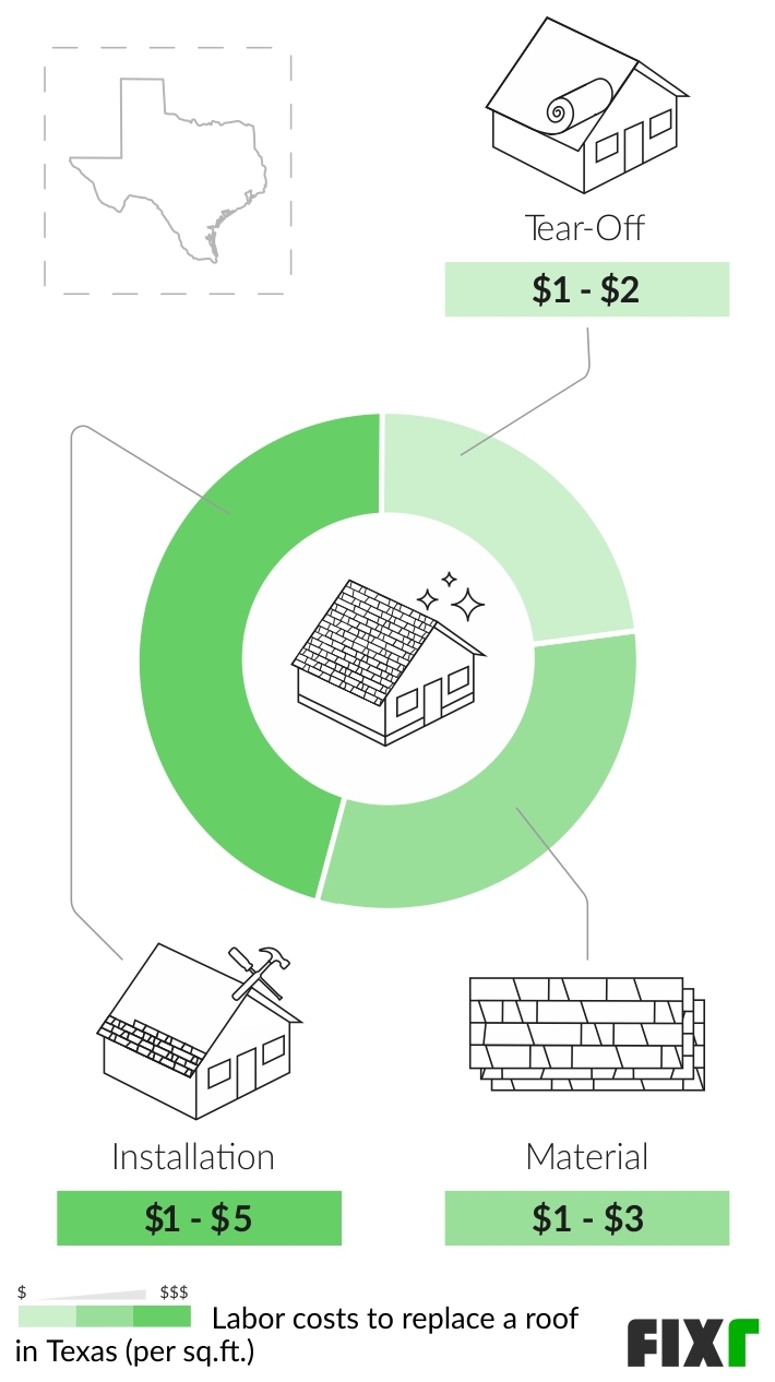 Cost to Replace a Roof in Texas Cost of a New Roof in Texas