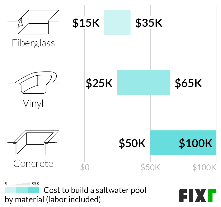 Cost to Install a Fiberglass, Vinyl, and Concrete Saltwater Pool (mobile)