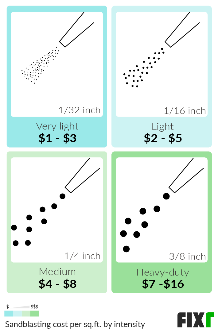 Shot deals blasting cost