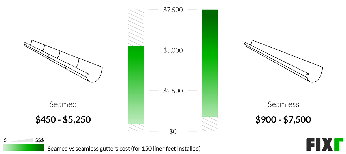 Cost to Install Seamless Gutters Seamless Gutters Cost Per