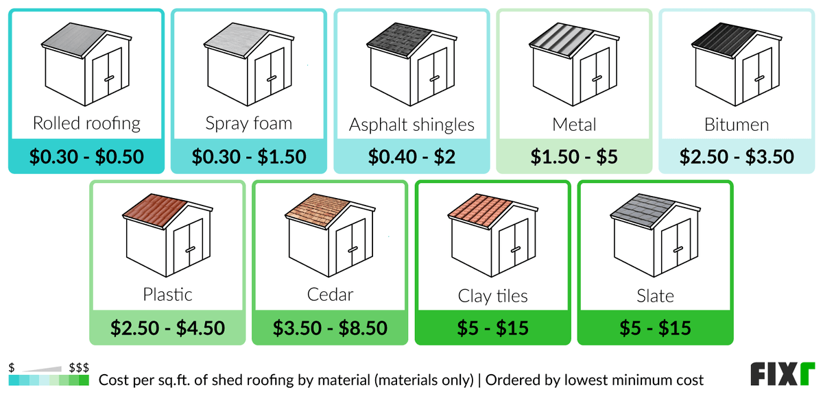 Cost of Shed Roof Replacement