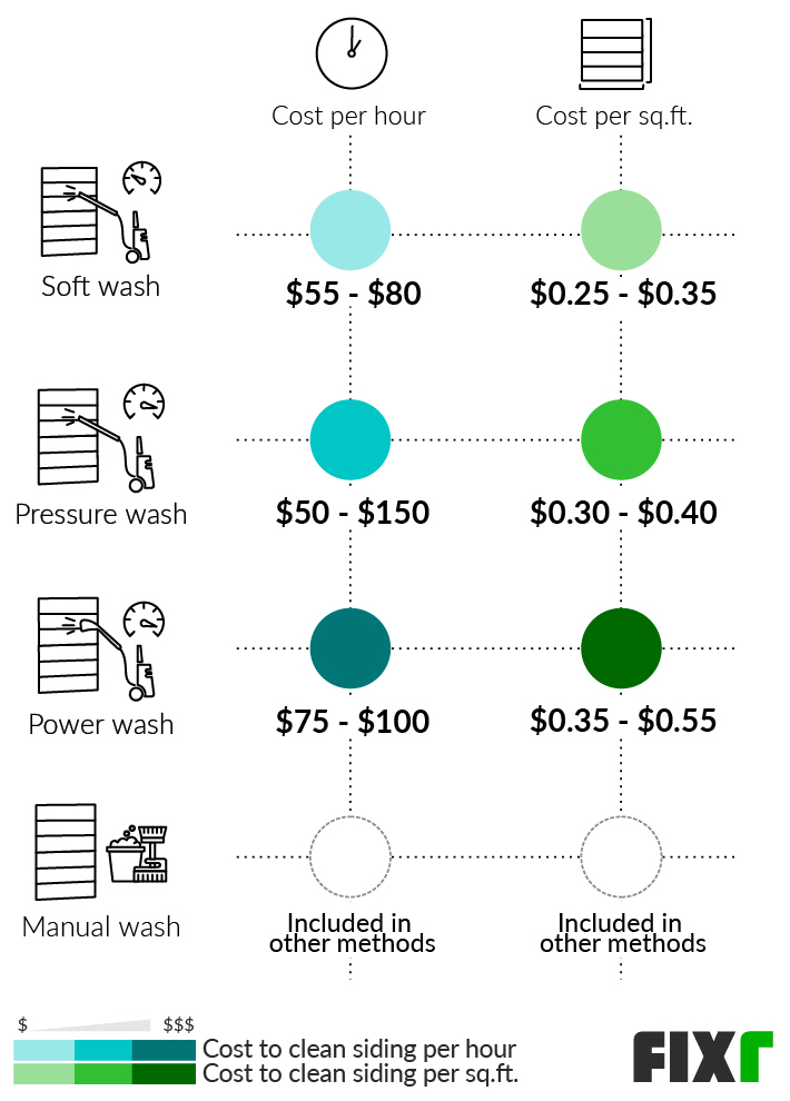 Average Cost to Soft Wash a House