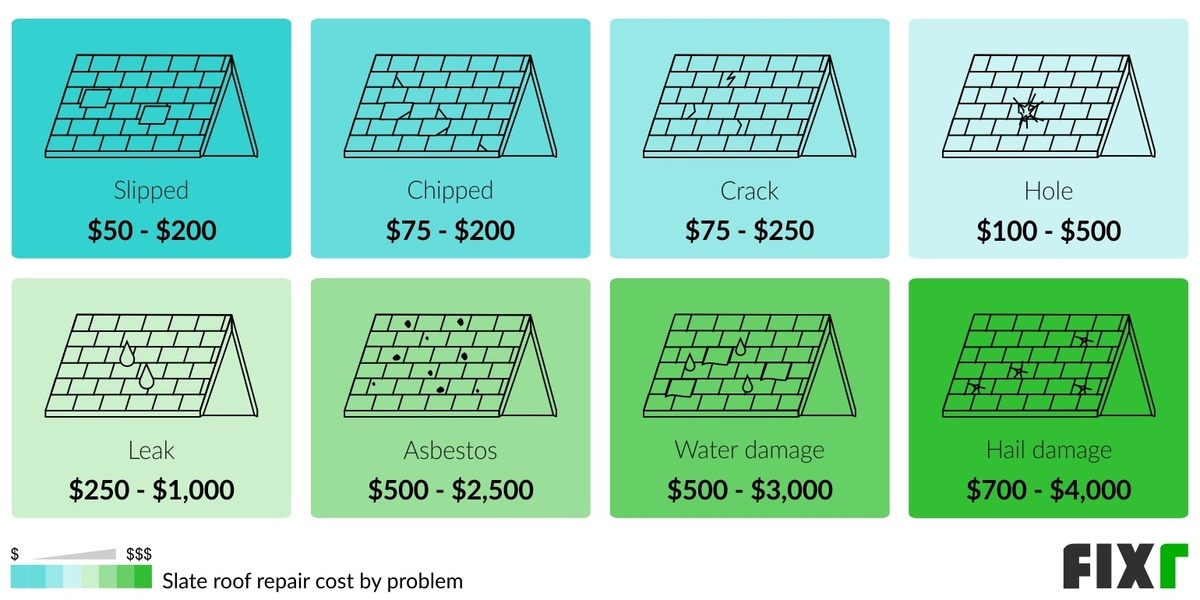 Cost to Repair a Slate Roof by Problem: Slipped, Chipped, Crack, Hole, Leak, Asbestos, Hail Damage... Cost to Repair a Slate Roof by Problem: Slipped, Chipped, Crack, Hole, Leak, Asbestos, Hail Damage... (desktop)