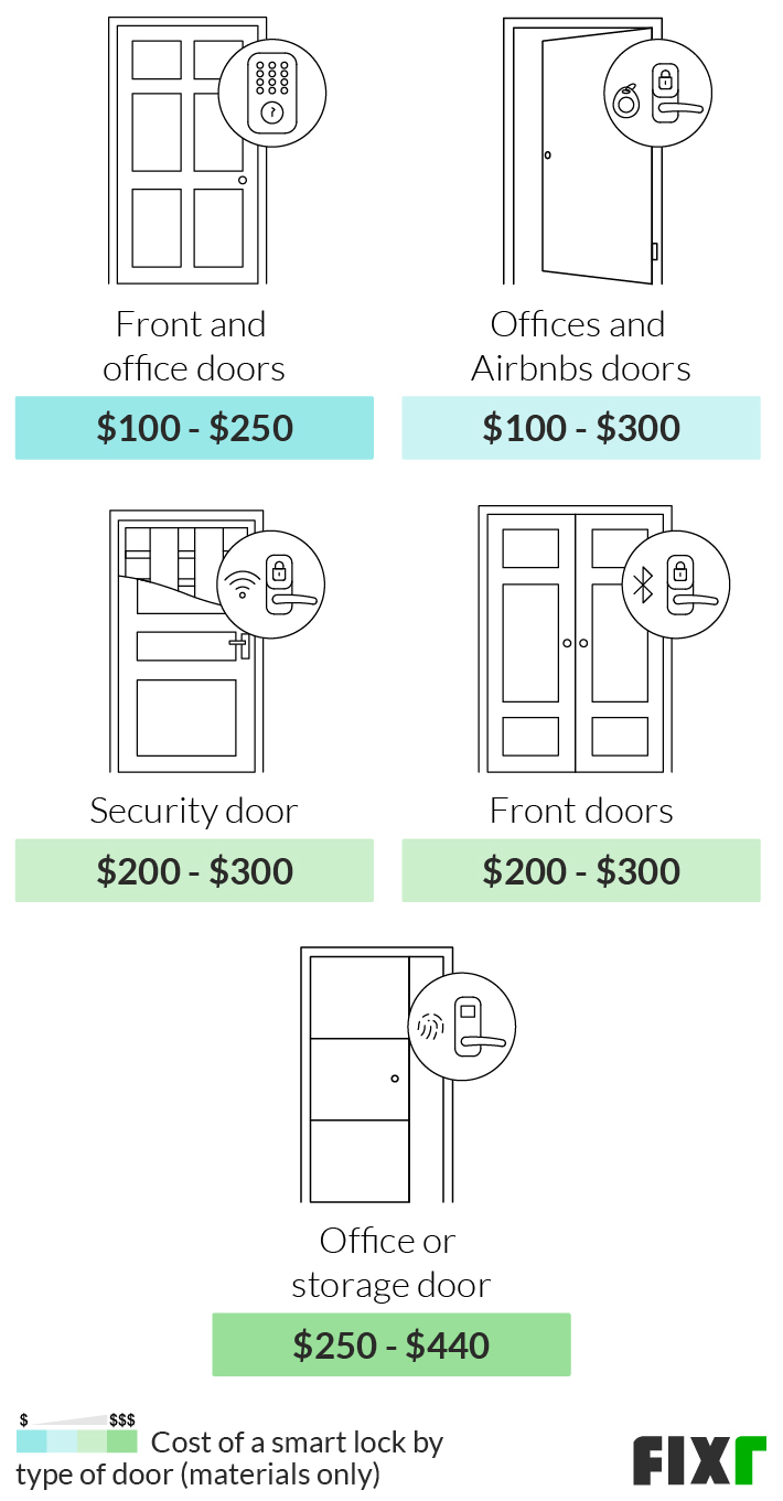 How to Install A Smart Lock On Your Door