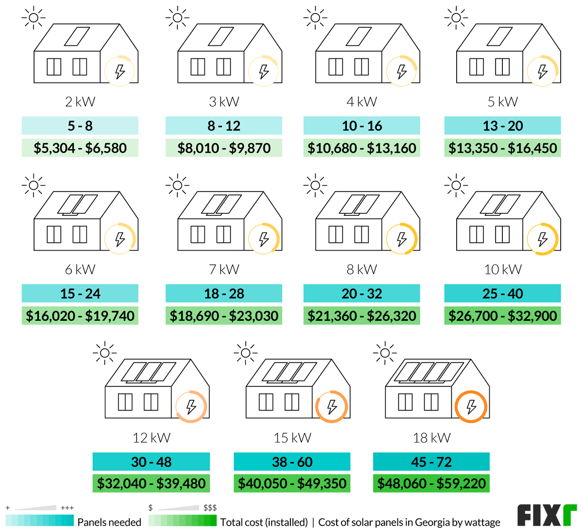 Cost to Install Solar Panels in Fixr